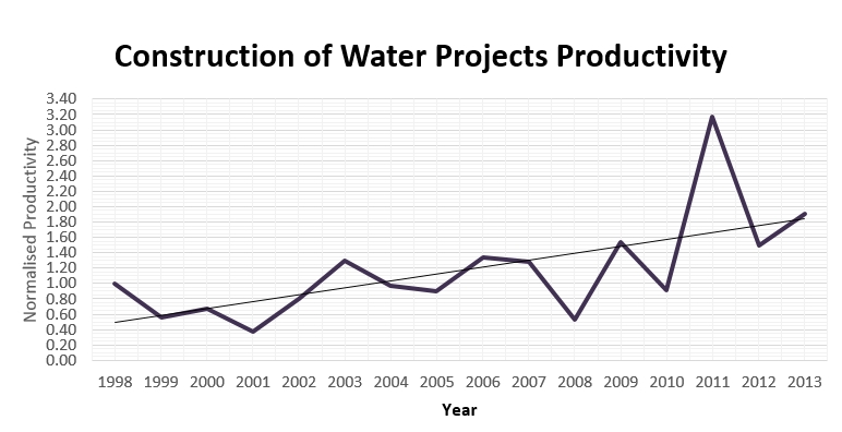 Productivity Trend in Construction of Water Projects.jpg