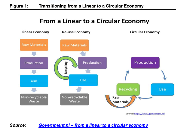 Figure 1 - Transitioning from a Linear to a Circular Economy.PNG