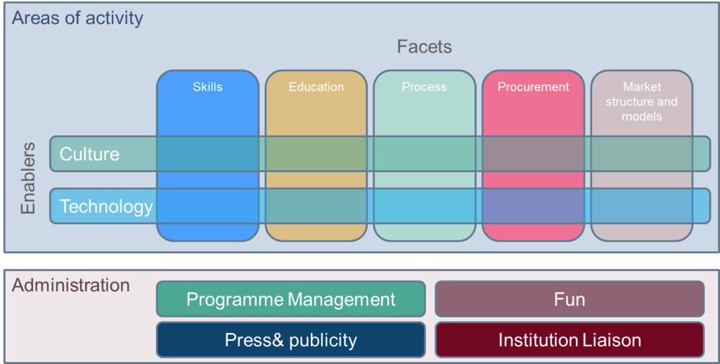 Structure of the BIM 2050 Group workstreams.png