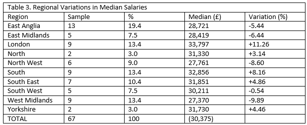 Regional Variations in Median Salaries.jpg