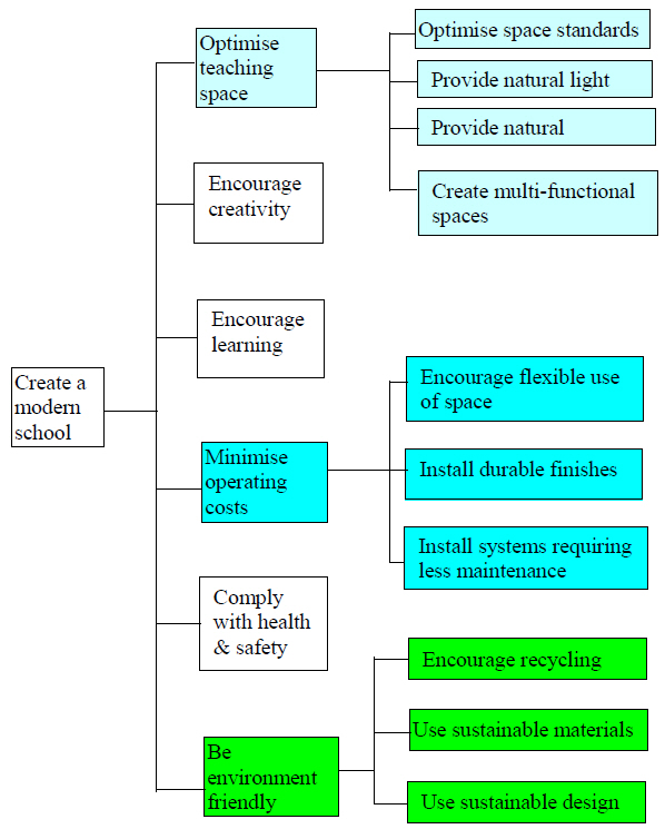 Value tree for a school.jpg