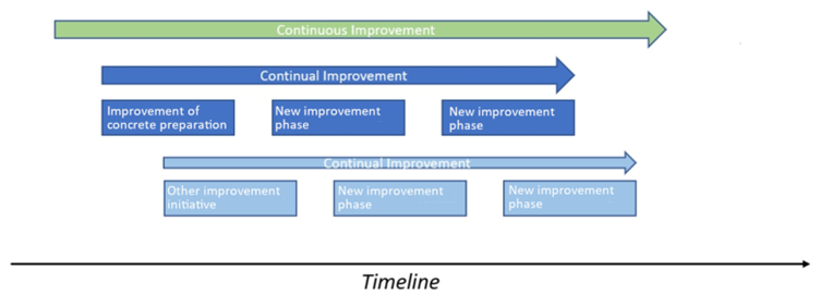Continuous, Continual, and Process Improvement- an example.png