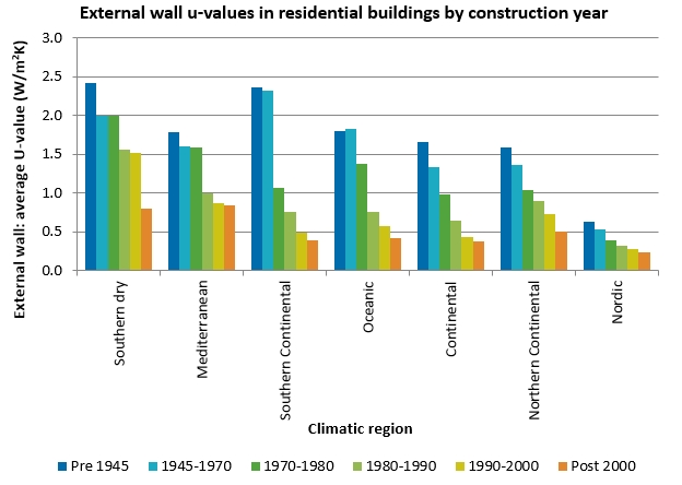External wall u-values in residential buildings by construction year.jpg