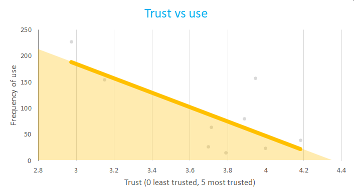 CKTG survey 2 trust v frequency graph v2.png