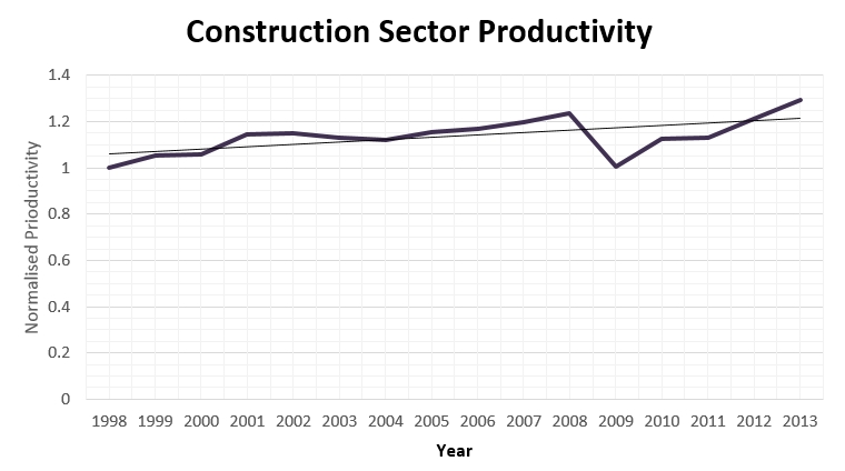 Trend in productivity measured in terms of GVA per hour worked.jpg