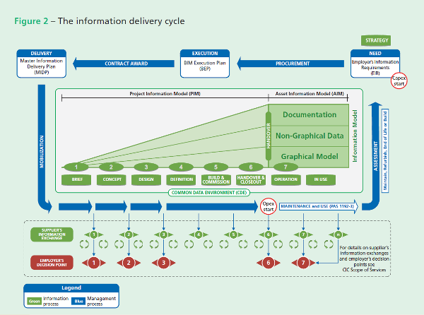Fig 9 The information delivery cycle at the heart of BIM.png