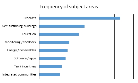 Frequency of bsria competition subject areas.jpg