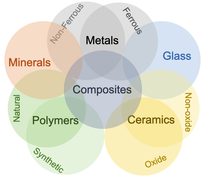 Types of materials.jpg