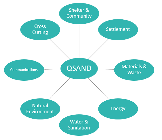 QSAND-Categories-Diagram.png