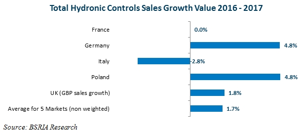 Total hydronic controls sales growth value 2016 to 2017.jpg