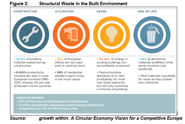 Figure 2 - Structural Waste in the Built Environment.PNG
