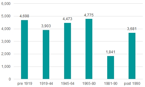 English housing age 2014.jpg