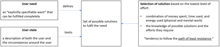 Merschbrock et al- selecting solutions.png
