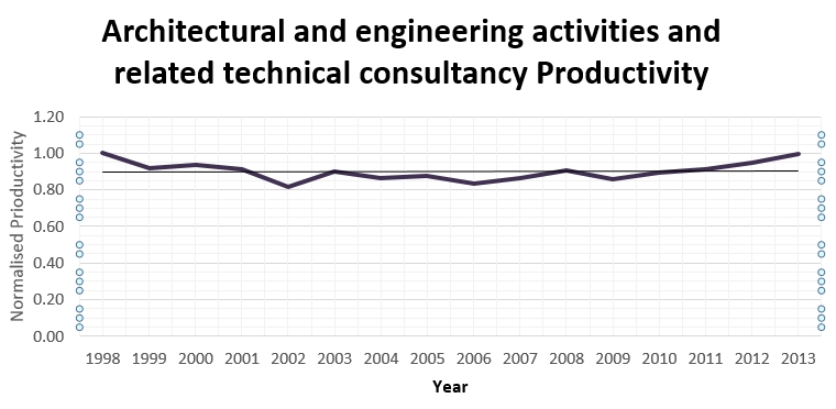 Productivity Trend in Architectural and Engineering activities.jpg