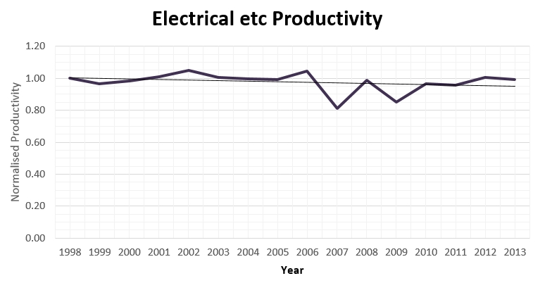 Productivity Trend in Electrical Trades.jpg