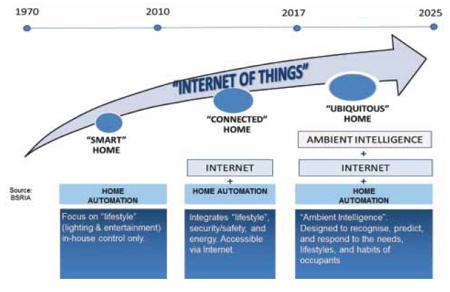 Evolution of connected and smart homes.jpg