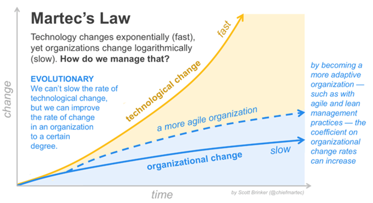 Martec's Law- agile organisations.png