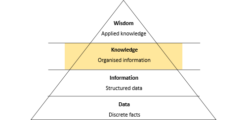 Knowledge pyramid orange.png