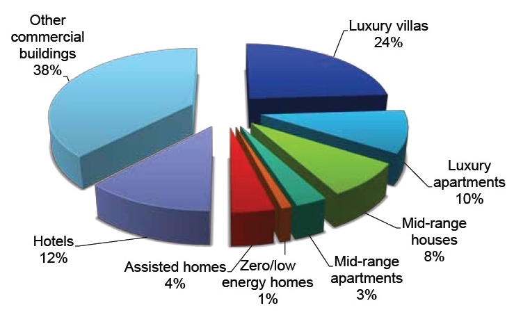 Europe - Smart Homes Sales by End-Use Segment 2012.jpg