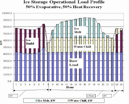 Ice storage operation load profile.jpg
