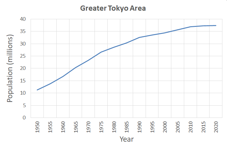 Greater Tokyo Area Population Growth.png