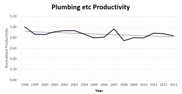 Productivity Trend in Plumbing Trades.jpg