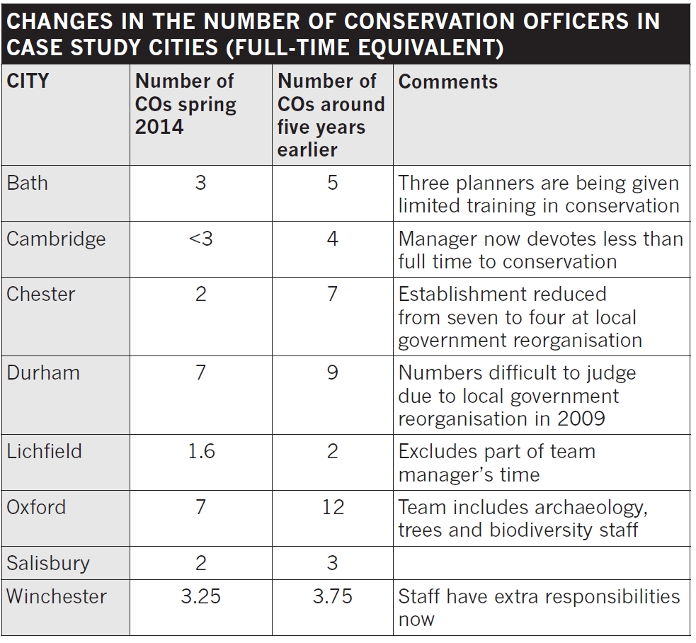 Changes in the number of conservation officers in case study cities.jpg