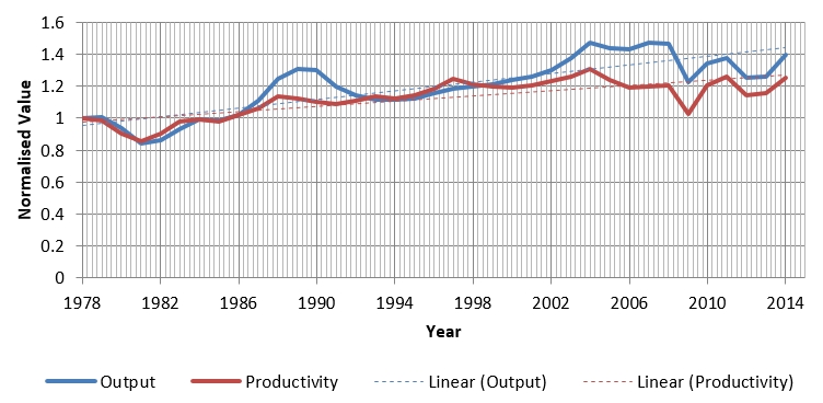 Long term output and productivity trends.jpg
