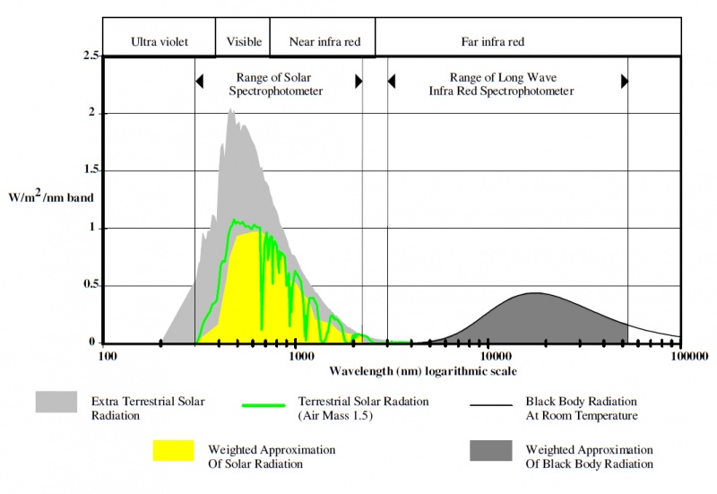 File:Thermal wavelengths of the electromagnetic spectrum.jpg