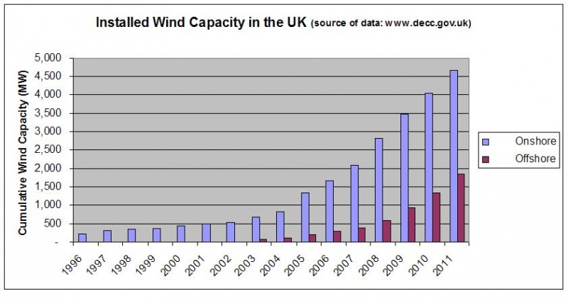 File:Installed wind capacity UK.JPG
