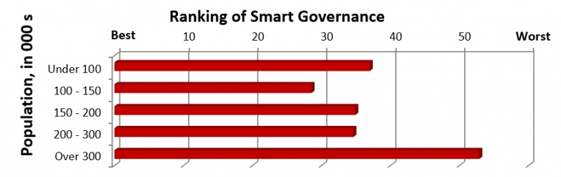 File:Ranking of smart cities governance.jpg