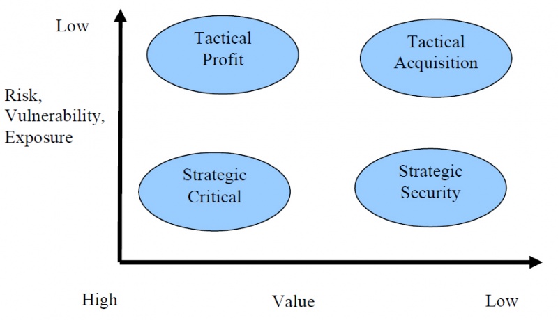 File:Risk and value matrix.jpg