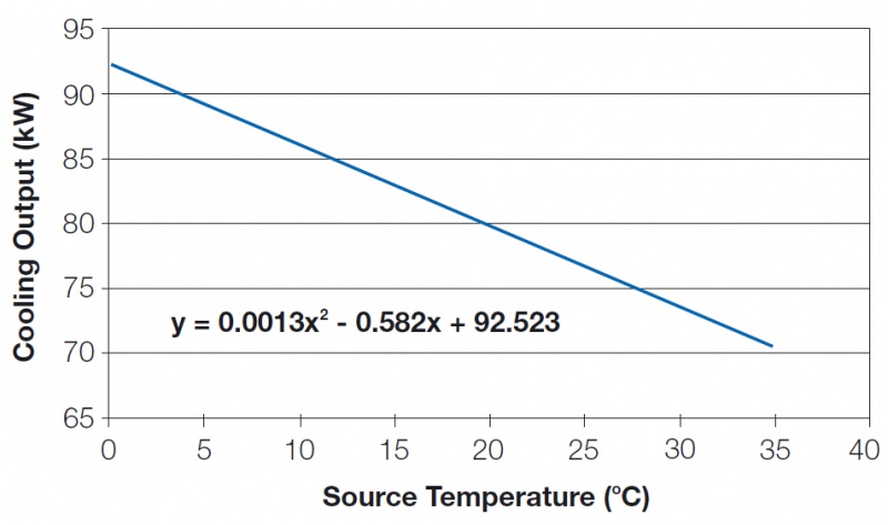 File:Cooling capacity and entering source water temperature.jpg