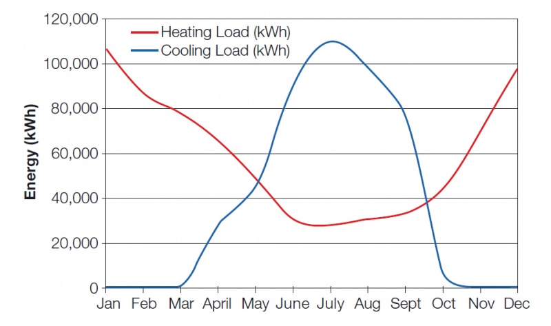 File:Annual heating and cooling load profile.jpg