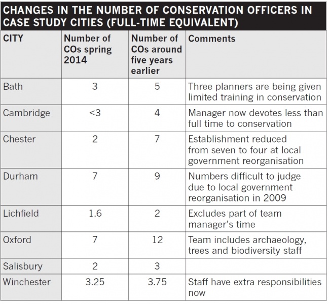 File:Changes in the number of conservation officers in case study cities.jpg