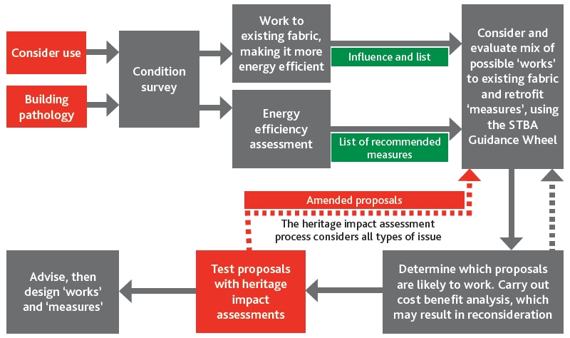 BS 7913 process.jpg