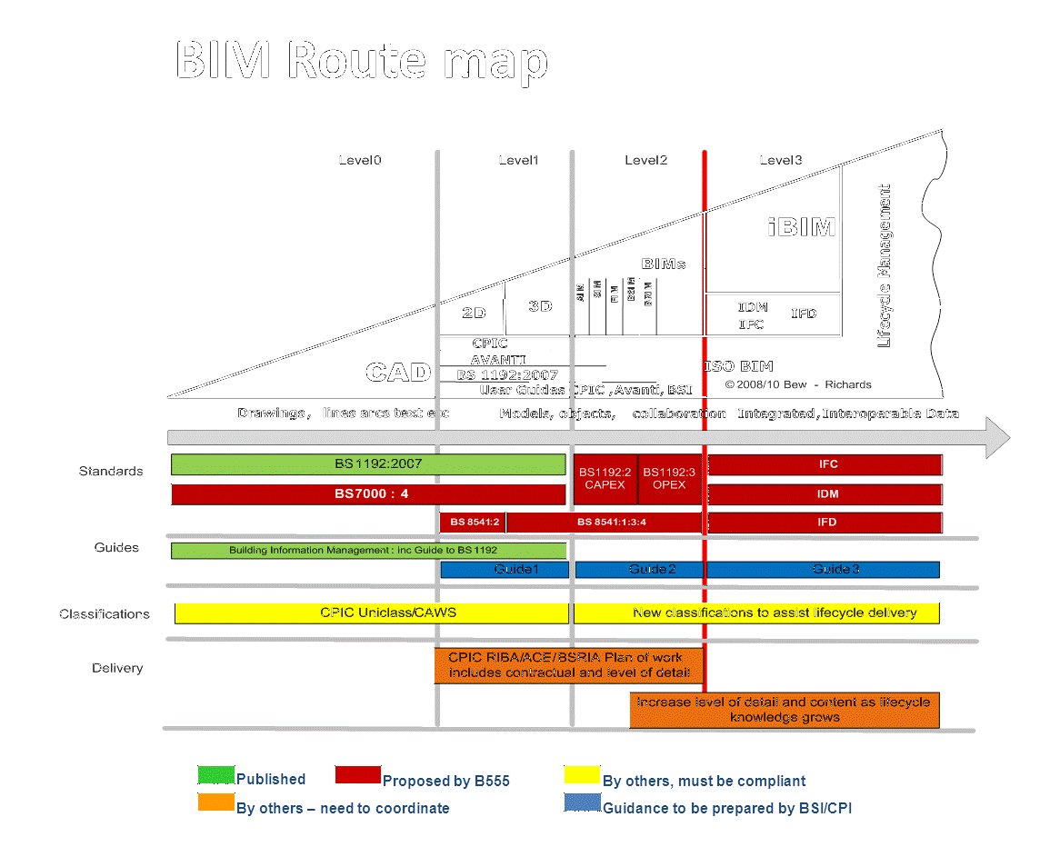 Fig 4 BIM Maturity copyright obtained Bew Richards.gif