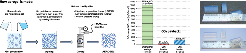 How aerogel is made.jpg