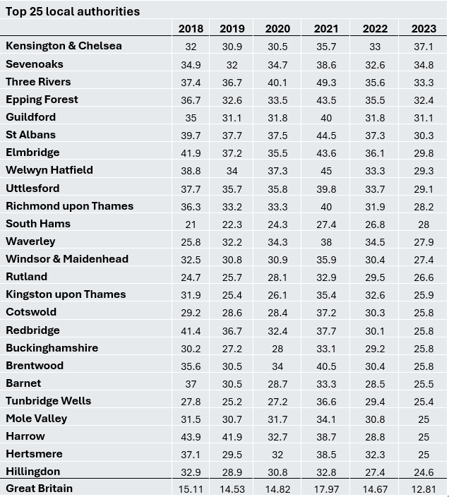 Barbour ABI - Top 25 local authorities.PNG
