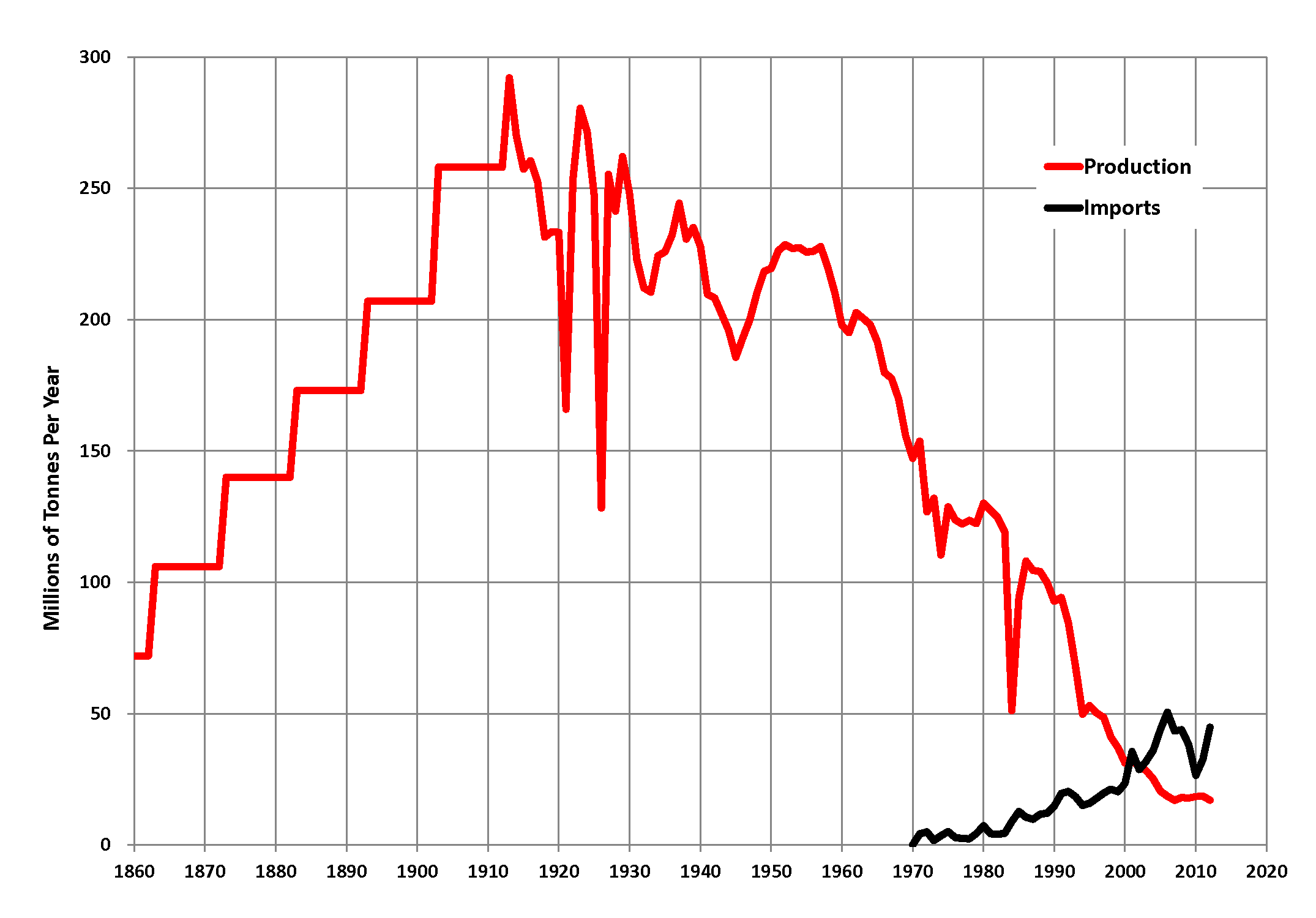 Item 24891 - UK Coal Production.png