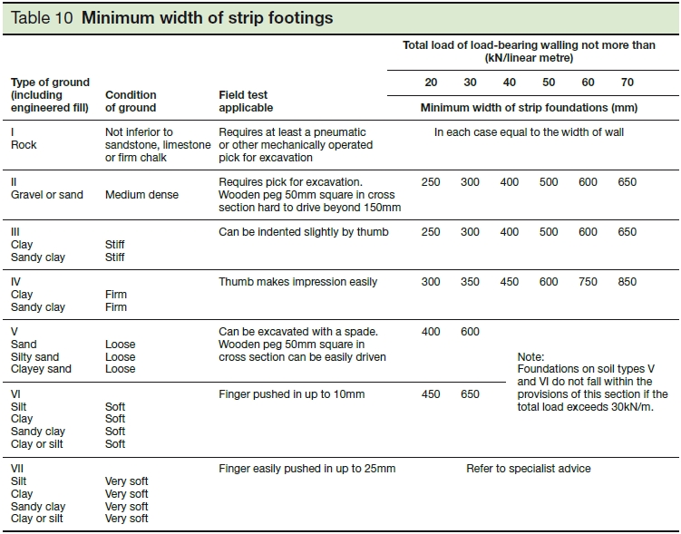 Minimum width of strip foundations.jpg