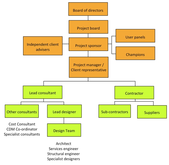 Pre Construction Process Flow Chart