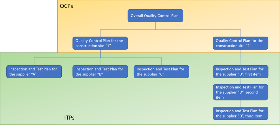 Structure of the QCPs and the ITPs in a hypothetical project.png