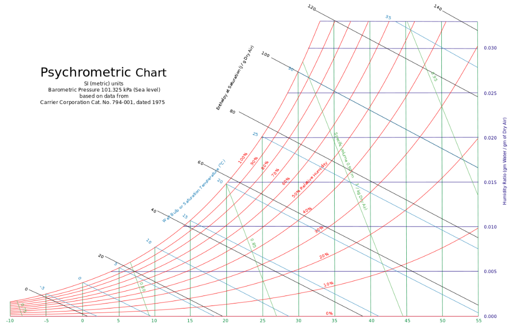 Psychrometric chart.png