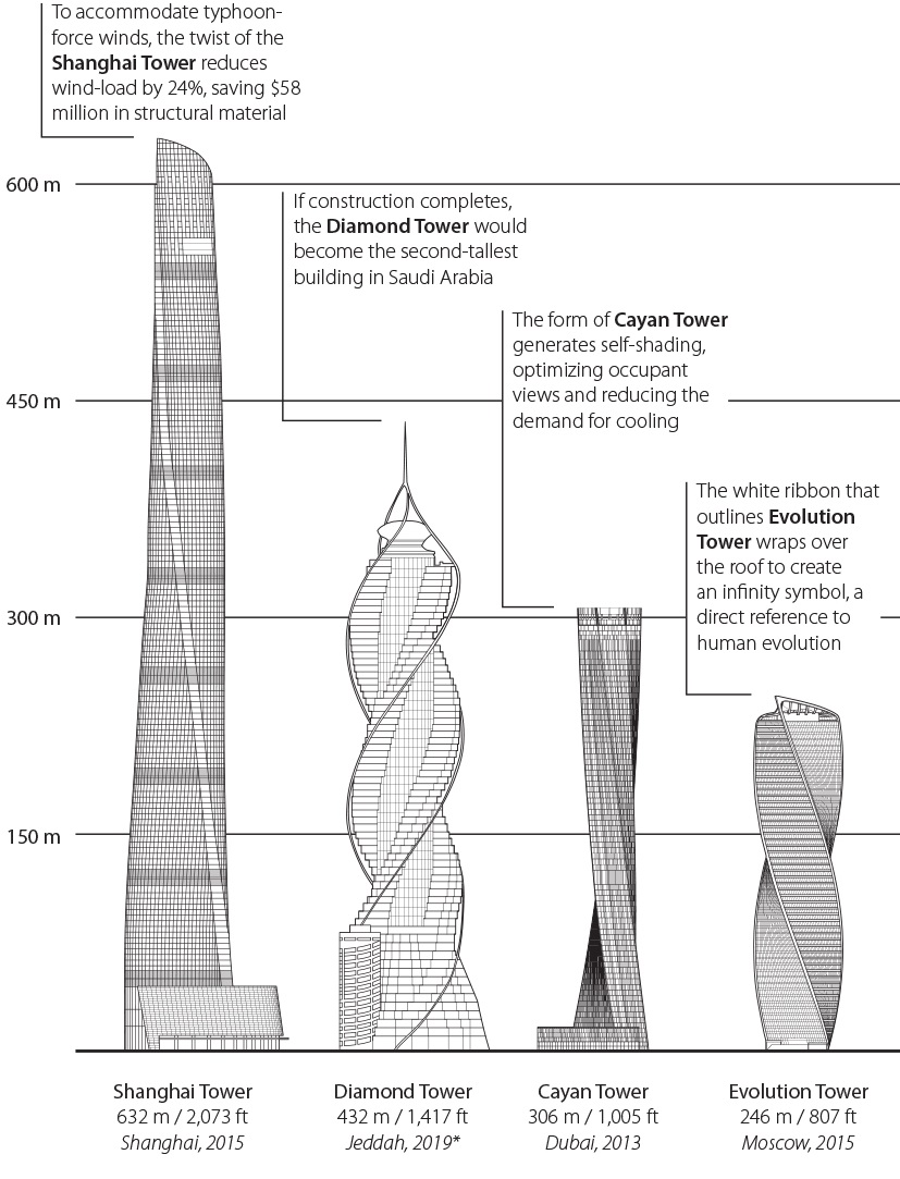 Twisting Buildings Designing Buildings Wiki