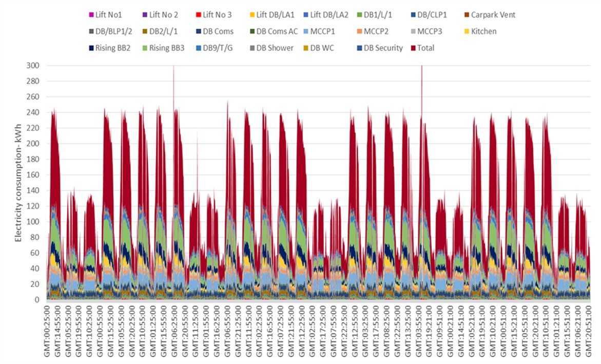 Total electricity consumption per sub-meter at the building in July.jpg