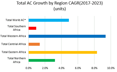 AC growth by region CAGR - 2017 - 2023 units.GIF
