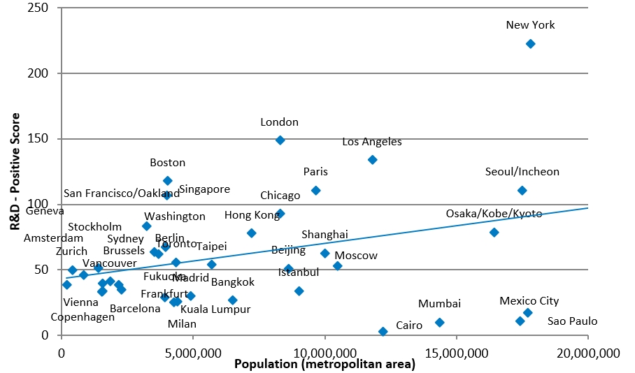 Smart cities strength in research and development.jpg