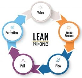 Core Principles of Lean.jpg