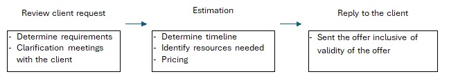 Example of Top-down Flowchart to describe how to prepare an offer.jpg